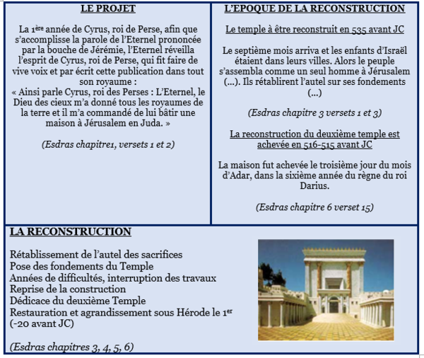 La Reconstruction Du Temple